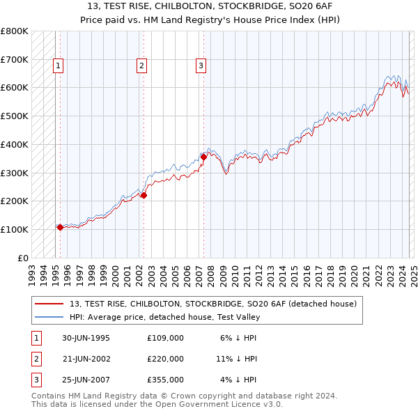 13, TEST RISE, CHILBOLTON, STOCKBRIDGE, SO20 6AF: Price paid vs HM Land Registry's House Price Index