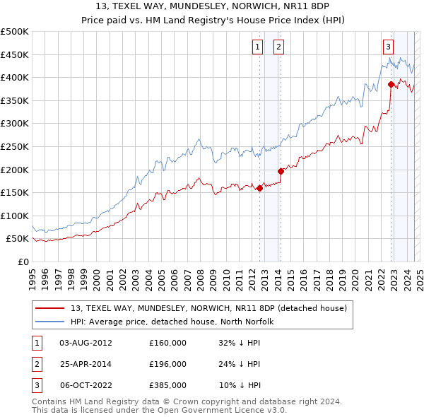 13, TEXEL WAY, MUNDESLEY, NORWICH, NR11 8DP: Price paid vs HM Land Registry's House Price Index