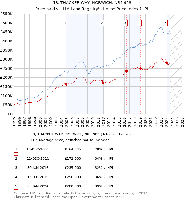 13, THACKER WAY, NORWICH, NR5 9PS: Price paid vs HM Land Registry's House Price Index