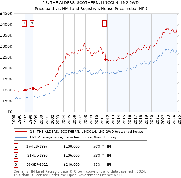 13, THE ALDERS, SCOTHERN, LINCOLN, LN2 2WD: Price paid vs HM Land Registry's House Price Index