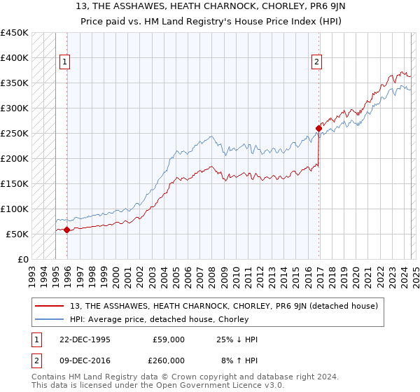 13, THE ASSHAWES, HEATH CHARNOCK, CHORLEY, PR6 9JN: Price paid vs HM Land Registry's House Price Index