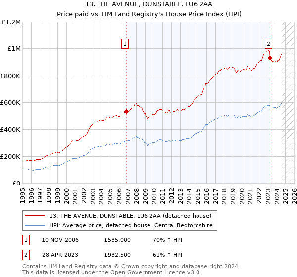 13, THE AVENUE, DUNSTABLE, LU6 2AA: Price paid vs HM Land Registry's House Price Index