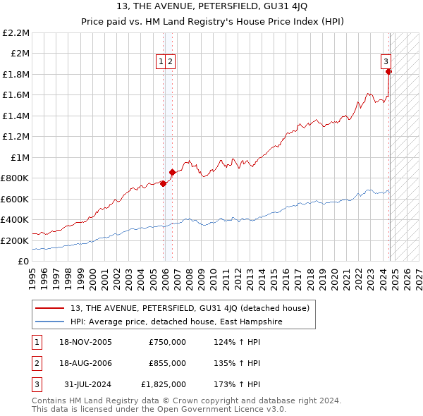 13, THE AVENUE, PETERSFIELD, GU31 4JQ: Price paid vs HM Land Registry's House Price Index