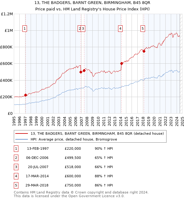 13, THE BADGERS, BARNT GREEN, BIRMINGHAM, B45 8QR: Price paid vs HM Land Registry's House Price Index