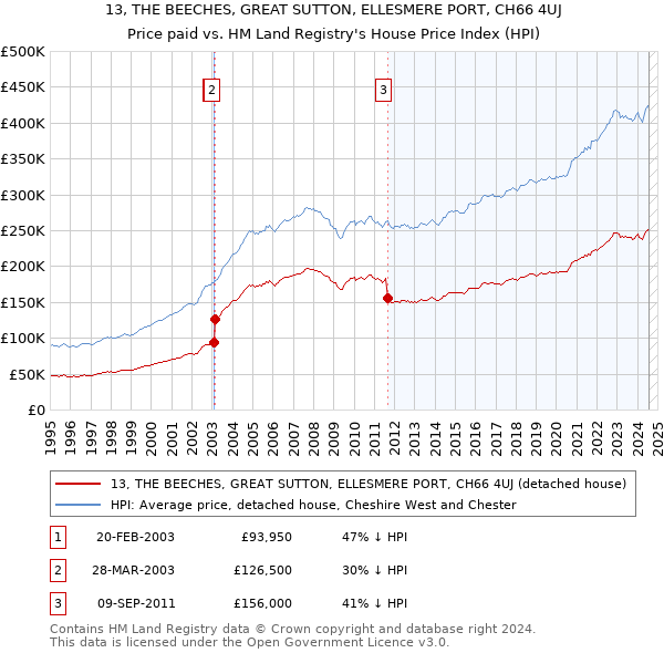 13, THE BEECHES, GREAT SUTTON, ELLESMERE PORT, CH66 4UJ: Price paid vs HM Land Registry's House Price Index