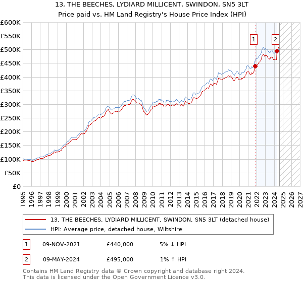 13, THE BEECHES, LYDIARD MILLICENT, SWINDON, SN5 3LT: Price paid vs HM Land Registry's House Price Index