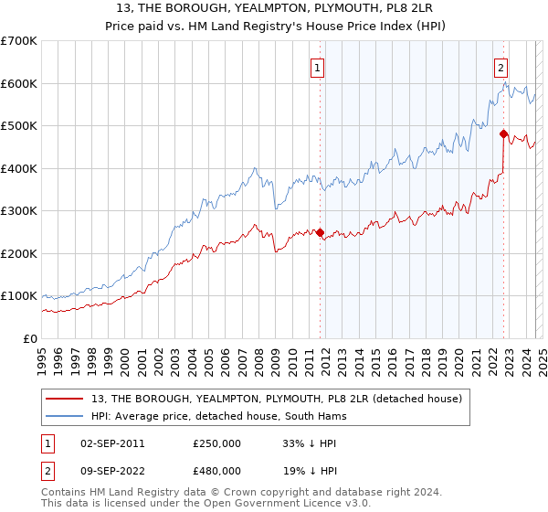 13, THE BOROUGH, YEALMPTON, PLYMOUTH, PL8 2LR: Price paid vs HM Land Registry's House Price Index