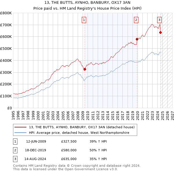 13, THE BUTTS, AYNHO, BANBURY, OX17 3AN: Price paid vs HM Land Registry's House Price Index