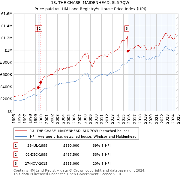 13, THE CHASE, MAIDENHEAD, SL6 7QW: Price paid vs HM Land Registry's House Price Index