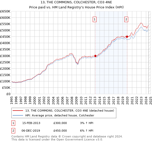 13, THE COMMONS, COLCHESTER, CO3 4NE: Price paid vs HM Land Registry's House Price Index