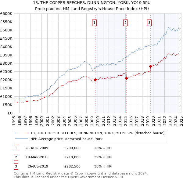 13, THE COPPER BEECHES, DUNNINGTON, YORK, YO19 5PU: Price paid vs HM Land Registry's House Price Index