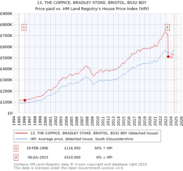 13, THE COPPICE, BRADLEY STOKE, BRISTOL, BS32 8DY: Price paid vs HM Land Registry's House Price Index