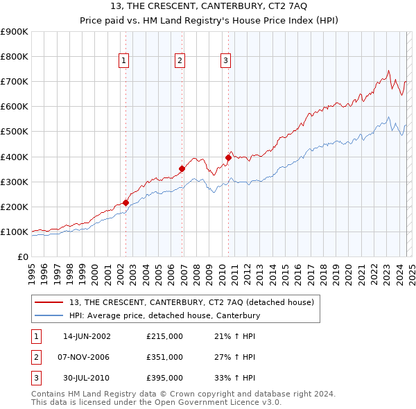 13, THE CRESCENT, CANTERBURY, CT2 7AQ: Price paid vs HM Land Registry's House Price Index