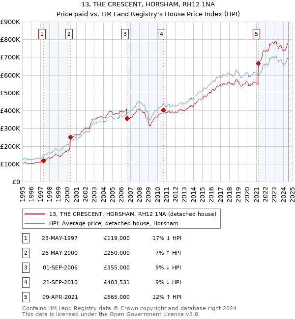 13, THE CRESCENT, HORSHAM, RH12 1NA: Price paid vs HM Land Registry's House Price Index