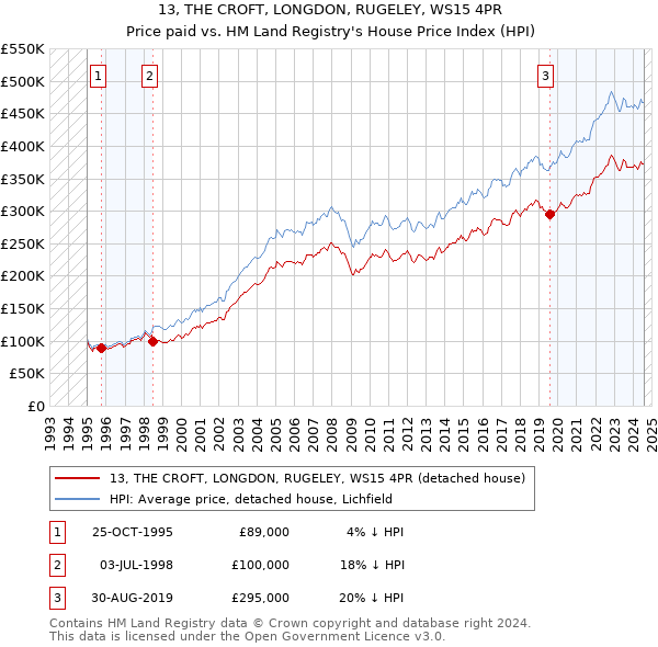 13, THE CROFT, LONGDON, RUGELEY, WS15 4PR: Price paid vs HM Land Registry's House Price Index