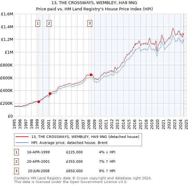 13, THE CROSSWAYS, WEMBLEY, HA9 9NG: Price paid vs HM Land Registry's House Price Index