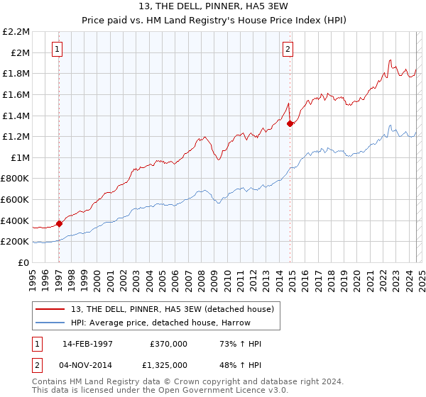 13, THE DELL, PINNER, HA5 3EW: Price paid vs HM Land Registry's House Price Index