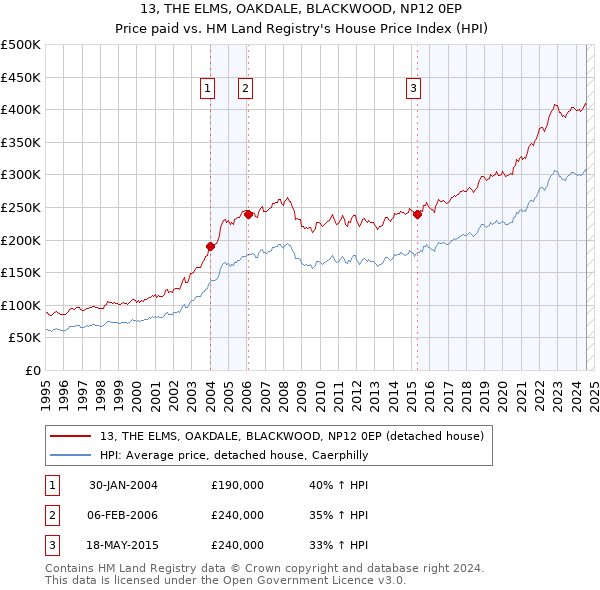 13, THE ELMS, OAKDALE, BLACKWOOD, NP12 0EP: Price paid vs HM Land Registry's House Price Index