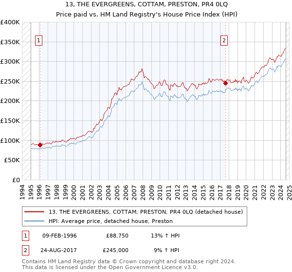 13, THE EVERGREENS, COTTAM, PRESTON, PR4 0LQ: Price paid vs HM Land Registry's House Price Index