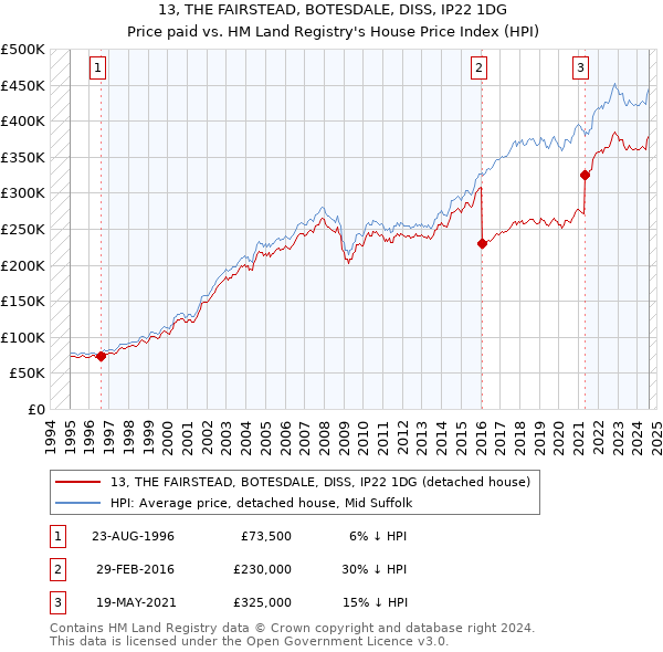 13, THE FAIRSTEAD, BOTESDALE, DISS, IP22 1DG: Price paid vs HM Land Registry's House Price Index