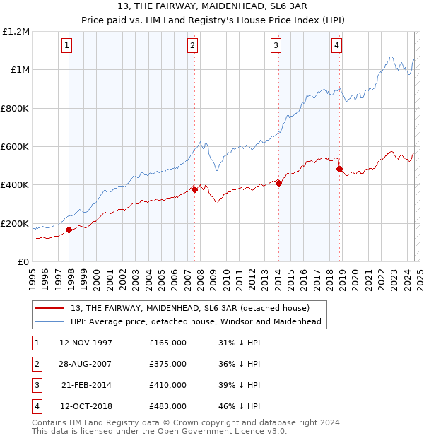 13, THE FAIRWAY, MAIDENHEAD, SL6 3AR: Price paid vs HM Land Registry's House Price Index