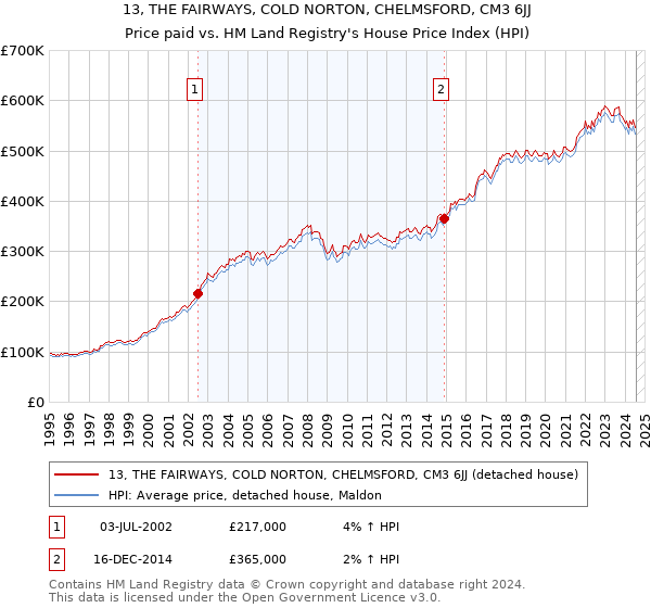 13, THE FAIRWAYS, COLD NORTON, CHELMSFORD, CM3 6JJ: Price paid vs HM Land Registry's House Price Index