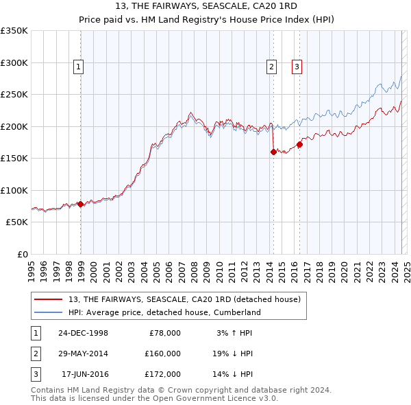 13, THE FAIRWAYS, SEASCALE, CA20 1RD: Price paid vs HM Land Registry's House Price Index