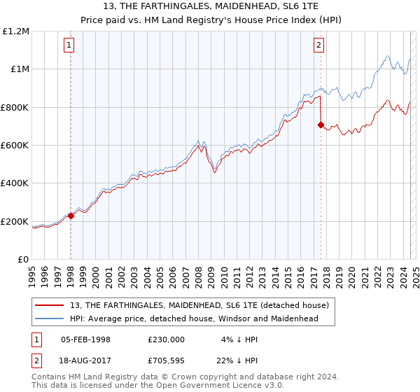 13, THE FARTHINGALES, MAIDENHEAD, SL6 1TE: Price paid vs HM Land Registry's House Price Index