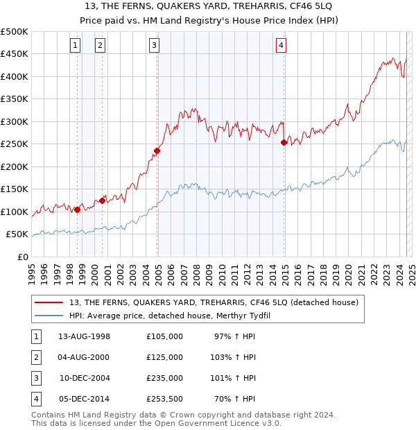 13, THE FERNS, QUAKERS YARD, TREHARRIS, CF46 5LQ: Price paid vs HM Land Registry's House Price Index