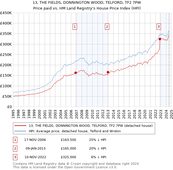 13, THE FIELDS, DONNINGTON WOOD, TELFORD, TF2 7PW: Price paid vs HM Land Registry's House Price Index