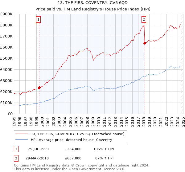 13, THE FIRS, COVENTRY, CV5 6QD: Price paid vs HM Land Registry's House Price Index