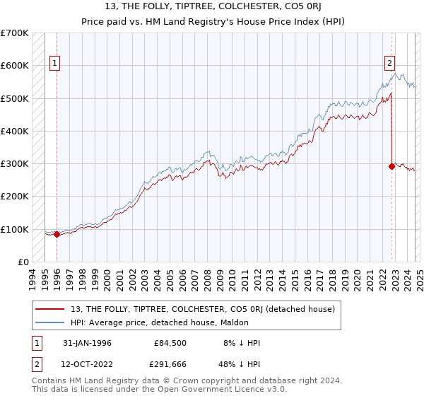 13, THE FOLLY, TIPTREE, COLCHESTER, CO5 0RJ: Price paid vs HM Land Registry's House Price Index