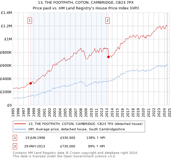 13, THE FOOTPATH, COTON, CAMBRIDGE, CB23 7PX: Price paid vs HM Land Registry's House Price Index