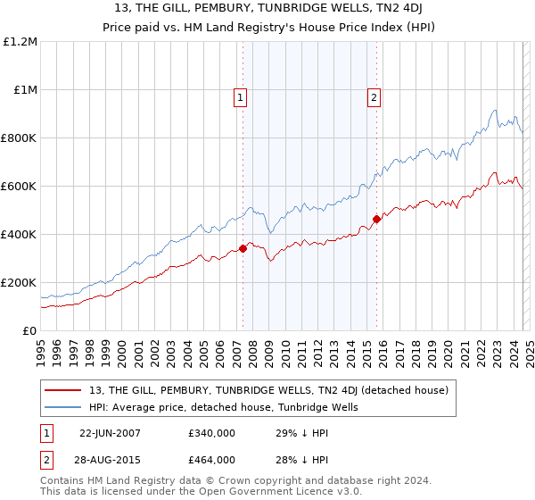 13, THE GILL, PEMBURY, TUNBRIDGE WELLS, TN2 4DJ: Price paid vs HM Land Registry's House Price Index