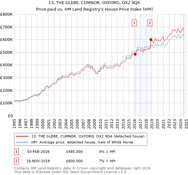 13, THE GLEBE, CUMNOR, OXFORD, OX2 9QA: Price paid vs HM Land Registry's House Price Index