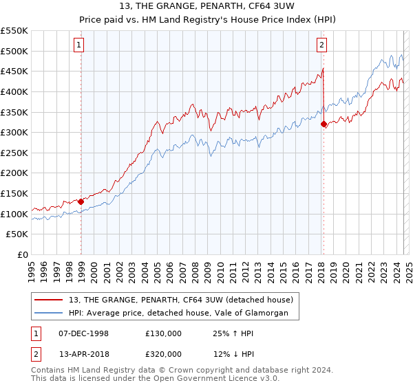 13, THE GRANGE, PENARTH, CF64 3UW: Price paid vs HM Land Registry's House Price Index