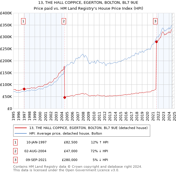 13, THE HALL COPPICE, EGERTON, BOLTON, BL7 9UE: Price paid vs HM Land Registry's House Price Index