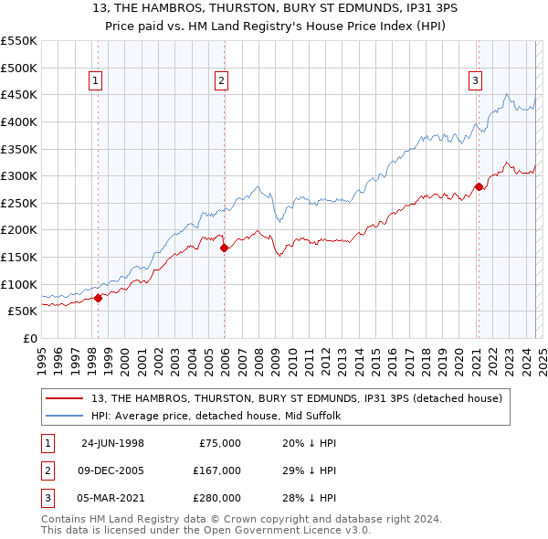 13, THE HAMBROS, THURSTON, BURY ST EDMUNDS, IP31 3PS: Price paid vs HM Land Registry's House Price Index