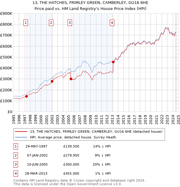 13, THE HATCHES, FRIMLEY GREEN, CAMBERLEY, GU16 6HE: Price paid vs HM Land Registry's House Price Index