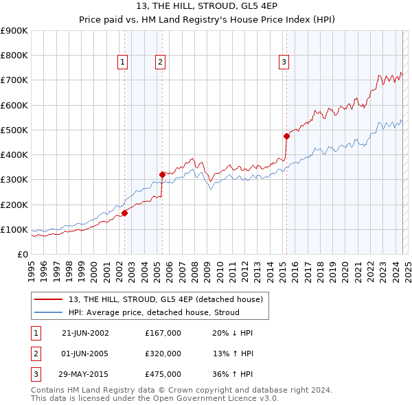 13, THE HILL, STROUD, GL5 4EP: Price paid vs HM Land Registry's House Price Index