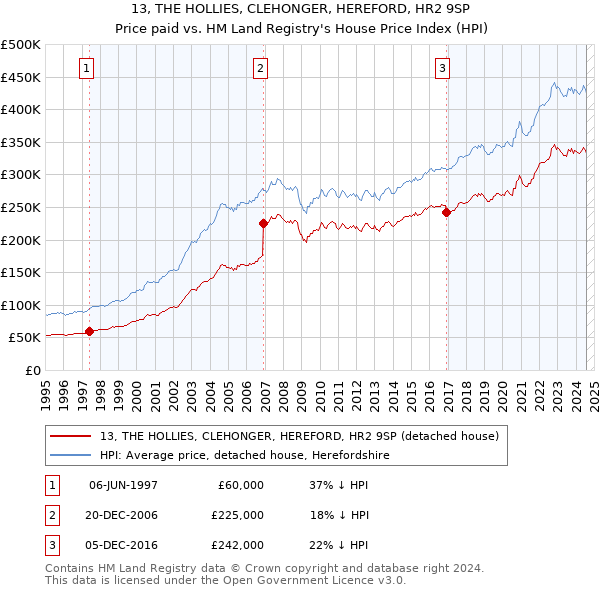 13, THE HOLLIES, CLEHONGER, HEREFORD, HR2 9SP: Price paid vs HM Land Registry's House Price Index