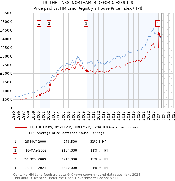 13, THE LINKS, NORTHAM, BIDEFORD, EX39 1LS: Price paid vs HM Land Registry's House Price Index