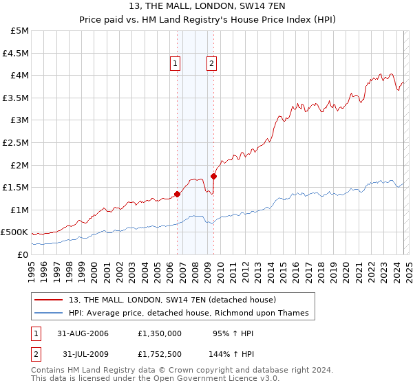 13, THE MALL, LONDON, SW14 7EN: Price paid vs HM Land Registry's House Price Index