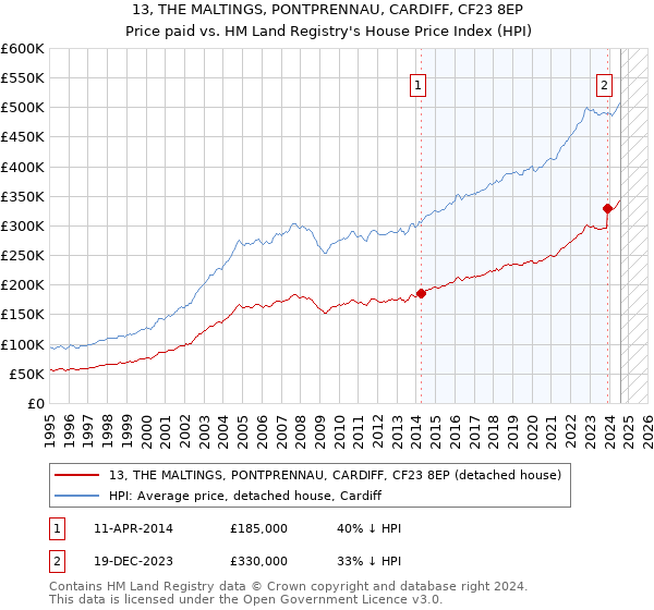 13, THE MALTINGS, PONTPRENNAU, CARDIFF, CF23 8EP: Price paid vs HM Land Registry's House Price Index