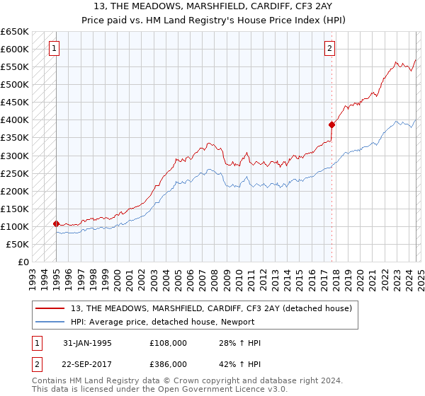 13, THE MEADOWS, MARSHFIELD, CARDIFF, CF3 2AY: Price paid vs HM Land Registry's House Price Index