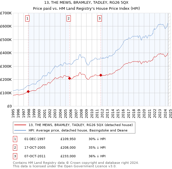 13, THE MEWS, BRAMLEY, TADLEY, RG26 5QX: Price paid vs HM Land Registry's House Price Index