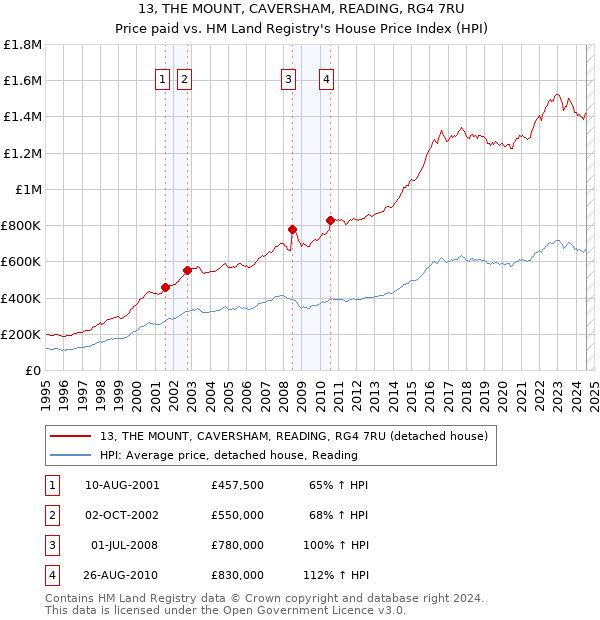 13, THE MOUNT, CAVERSHAM, READING, RG4 7RU: Price paid vs HM Land Registry's House Price Index