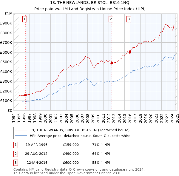 13, THE NEWLANDS, BRISTOL, BS16 1NQ: Price paid vs HM Land Registry's House Price Index