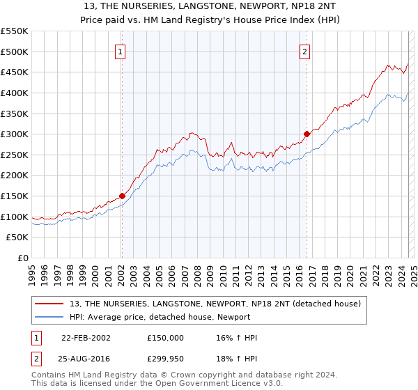 13, THE NURSERIES, LANGSTONE, NEWPORT, NP18 2NT: Price paid vs HM Land Registry's House Price Index