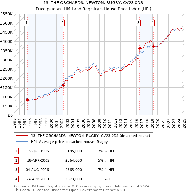 13, THE ORCHARDS, NEWTON, RUGBY, CV23 0DS: Price paid vs HM Land Registry's House Price Index